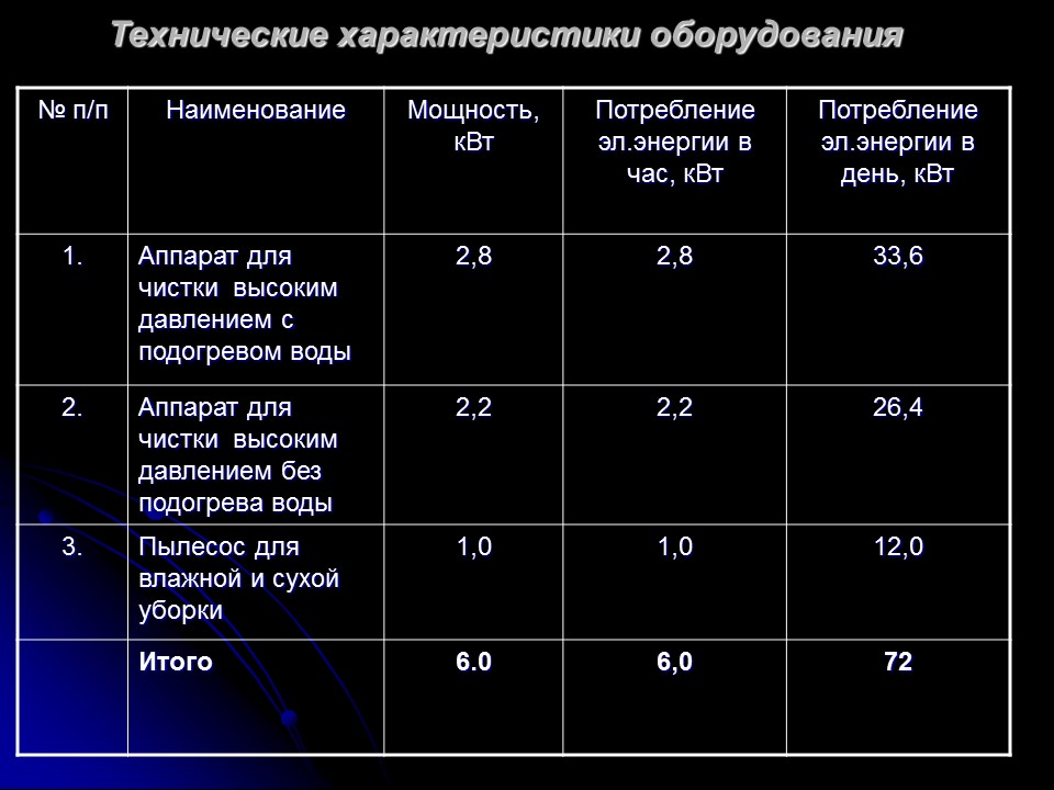 Проектирование деятельности предприятия Автомойка AQUA