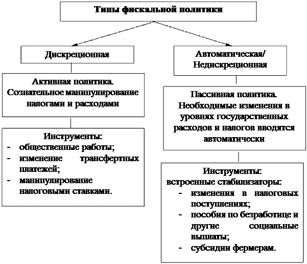 Функции фискальной политики план