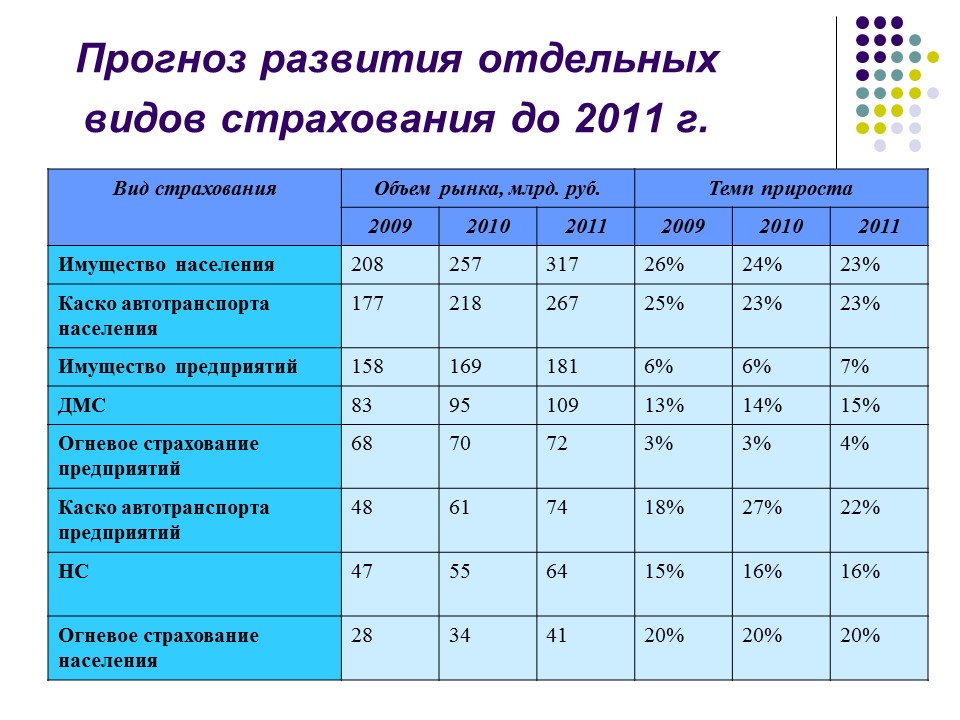 Страховой рынок России