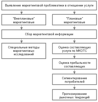 Порядок основных разделов плана маркетинговых исследований