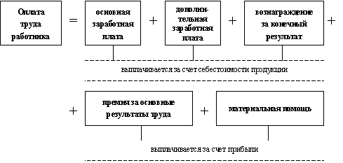 В одной организации использоваться различные схемы основной оплаты труда производственного персонала