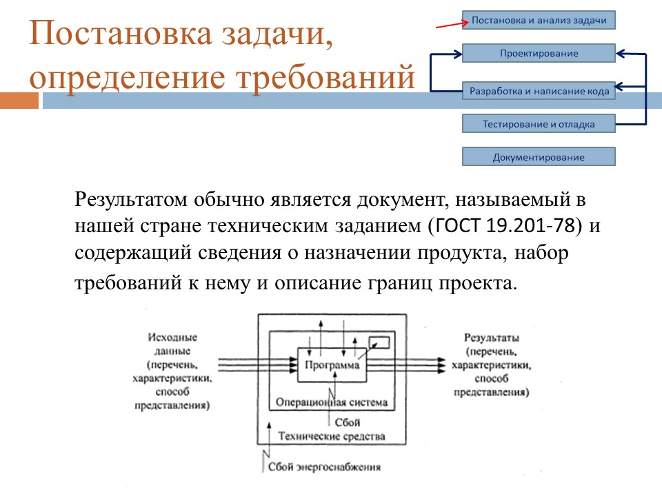 Этапы разработки программного продукта