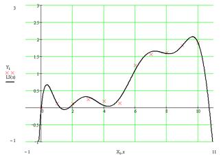 Interpolation, approximation and differential equations solvers