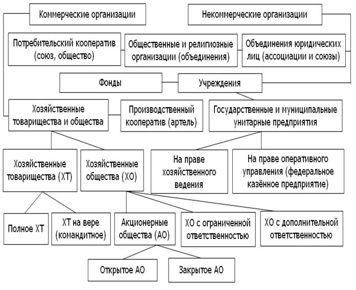 Схема виды юридических лиц