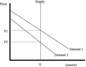 Supply and demand