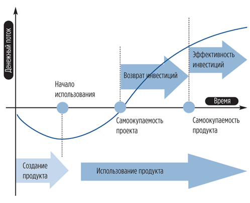 Инвестиционный проект может быть принят к реализации если