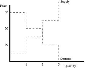 Supply and demand