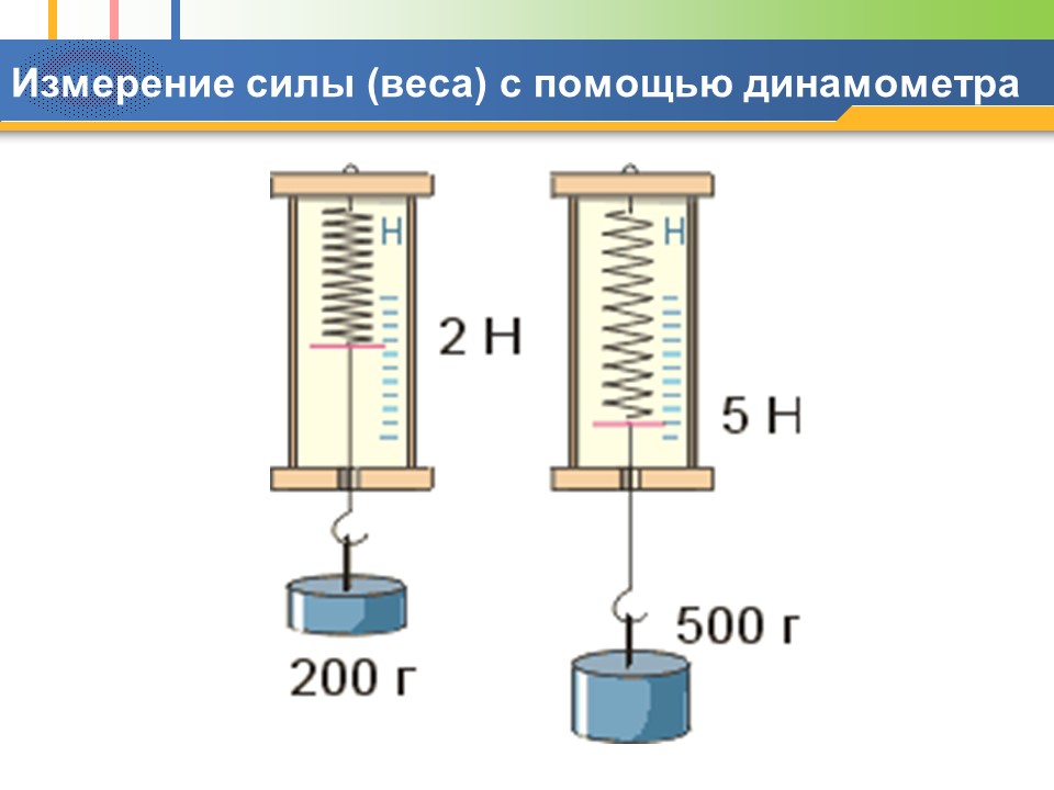 Сила тяжести Динамометр