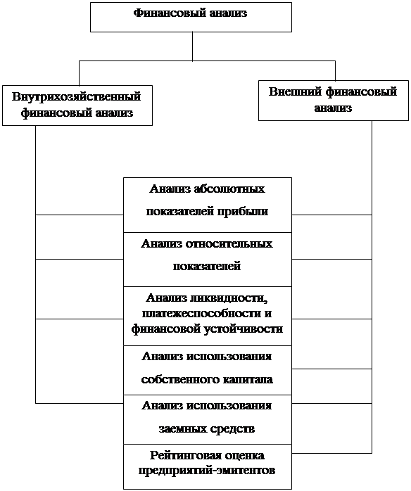 Схема проведения анализа финансового состояния организации