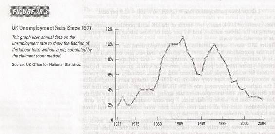 Unemployment: reasons and main forms