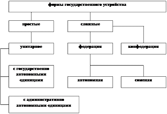 План по теме форма государства