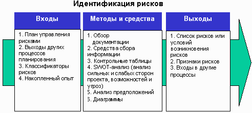 Что из перечисленного является риском в проекте