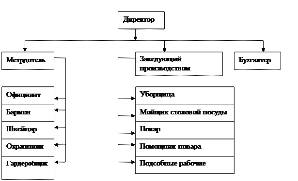 Виды планов в организации ресторанного бизнеса