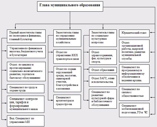 Порядок разработки и реализации проектов в органах власти