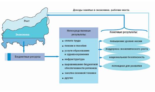 Государственный бюджет экономика презентация