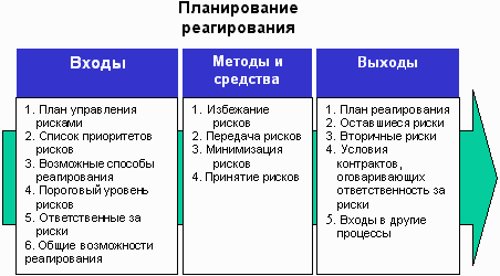 Для каких рисков всегда характерны убытки реализации проекта