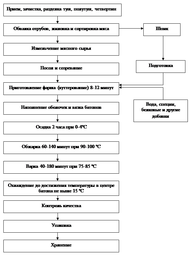 Схема варки каш технологическая основных правил