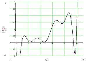 Interpolation, approximation and differential equations solvers