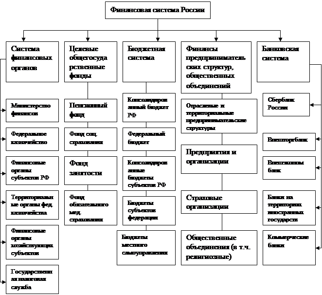 Составить схему финансовой системы рф определить взаимосвязь и взаимозависимость разделов и звеньев