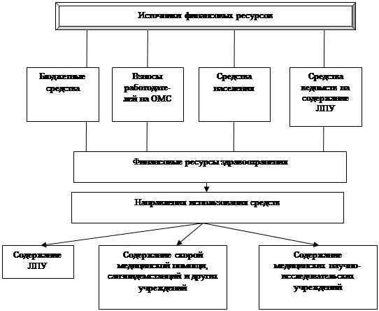 Схемы финансирования здравоохранения