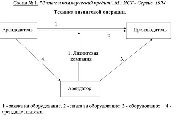 Лизинговая схема оффшоров