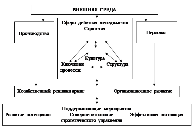 Схема формы хозяйства