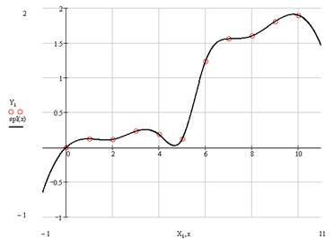 Interpolation, approximation and differential equations solvers