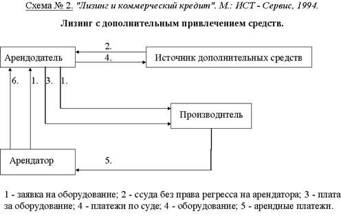 Схема лизинговой сделки