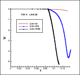 M. P. Galanin, A. P. Lototskii, A. S. Rodin