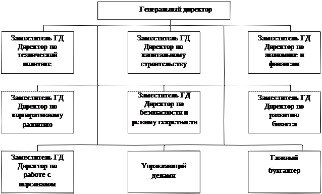 Будут ли стратегические планы организации влиять на выбор структуры управления