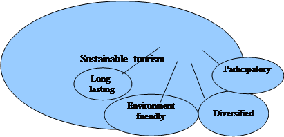 The development of sustainable tourism in Turkey