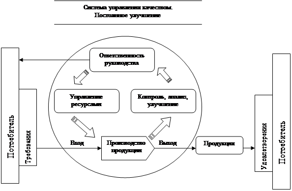 Предполагает реализацию системы менеджмента качества и в процессах управления проектами