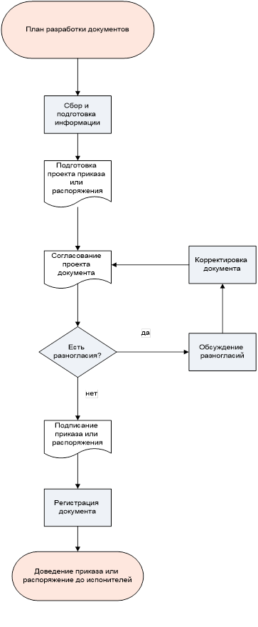 Схема работы с исходящими документами