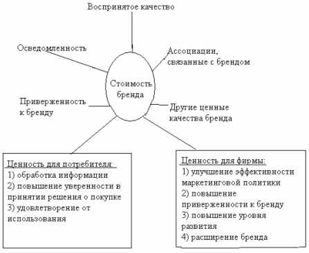 Конкуренция брендов проект по экономике