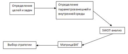 Разработка стратегического плана предприятия курсовая