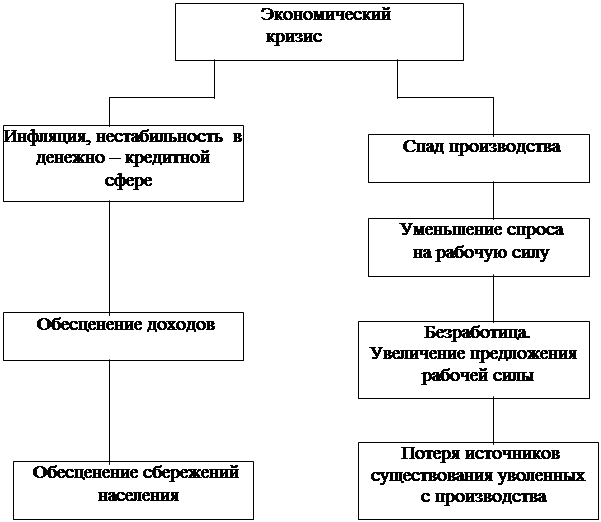 Заполните схему политика государственного регулирования рыночного хозяйства