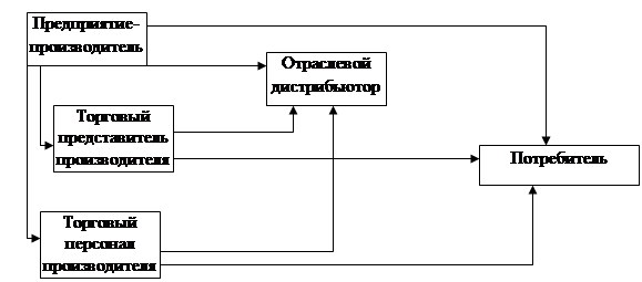 Схема распространения товаров бизнес план