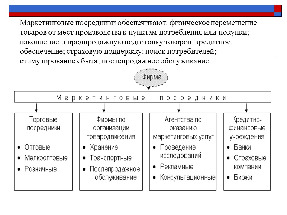 Презентация Маркетинговая среда фирмы