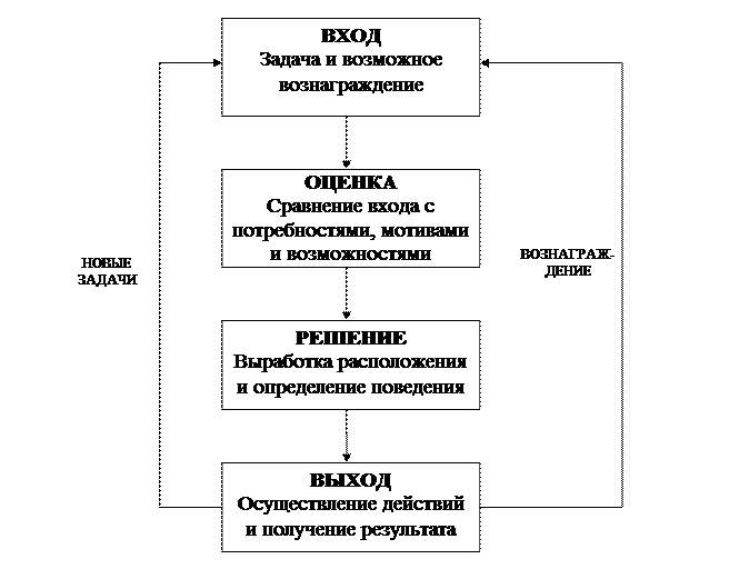 Схема мотивационного процесса включает