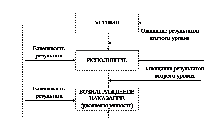 Укажите верную схему мотивационного процесса