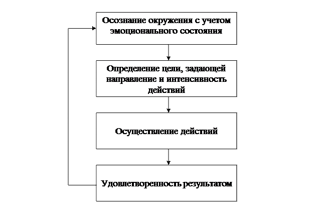 Укажите верную схему мотивационного процесса