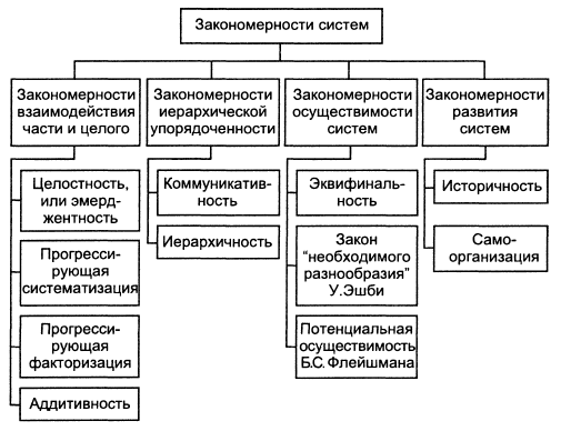 Системный анализ и управление проектами