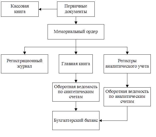 Формы регистров бухгалтерского учета применяемые организацией в учетной политике образец