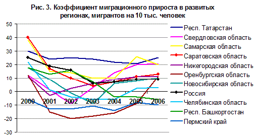 Как определить величину миграционного прироста населения по диаграмме