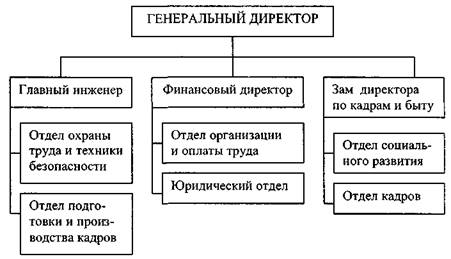 Министерское делопроизводство схема