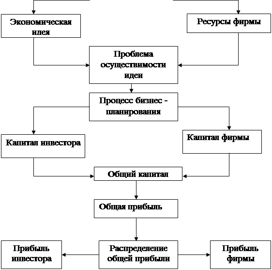 Бизнес план реферат