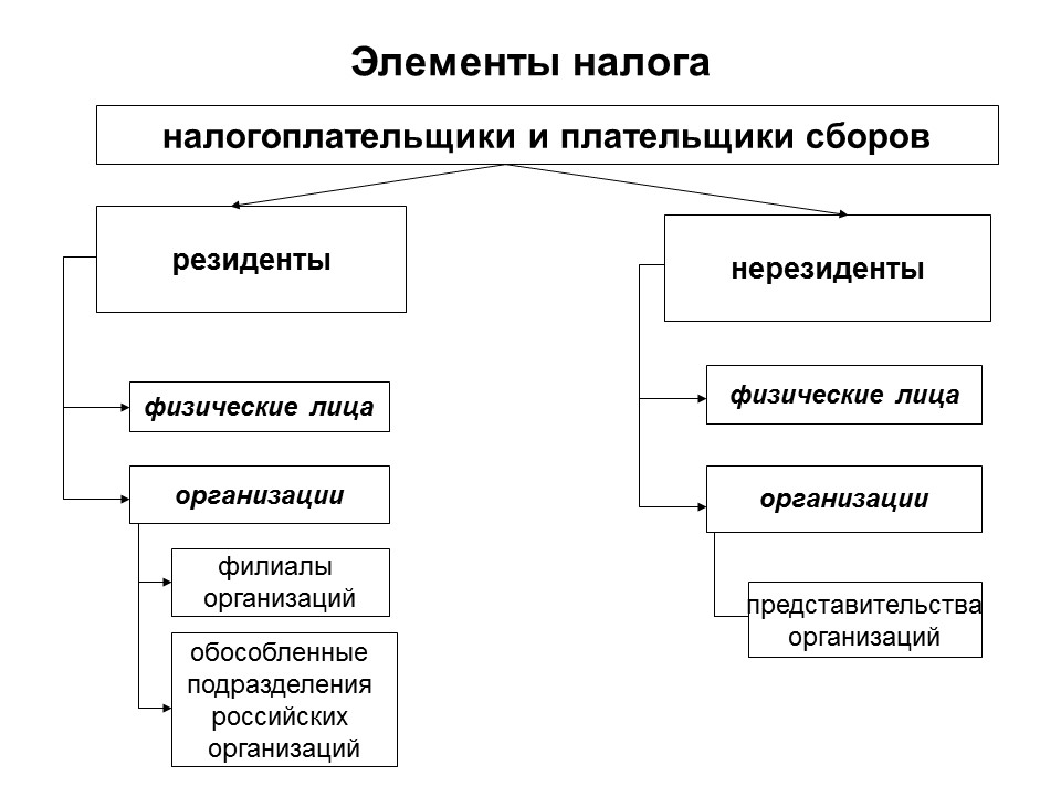 Теоретические основы налоговой системы Российской Федерации