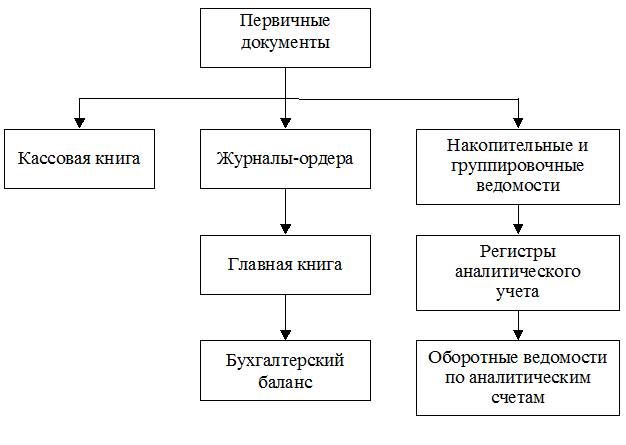 Формы регистров бухгалтерского учета применяемые организацией в учетной политике образец