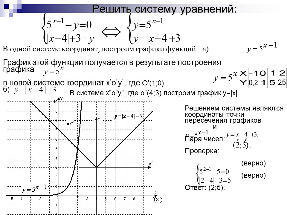 Преобразование графиков функции