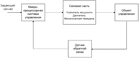 В упрощенной схеме рыночного процесса выделяют два принципиальных типа рынка